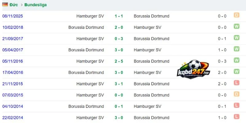 Tỷ Lệ Kèo Dortmund Vs Hamburger - Bundesliga, 29/08/2026 6 Thành tích so tài ở quá khứ của 2 đội bóng