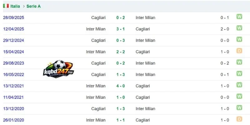 Soi Kèo Cagliari Vs Inter Milan - Serie A, 31/08/2026 6 Thành tích so tài trong quá khứ