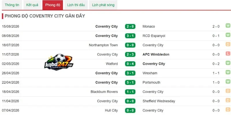 Thành tích thi đấu của Coventry City