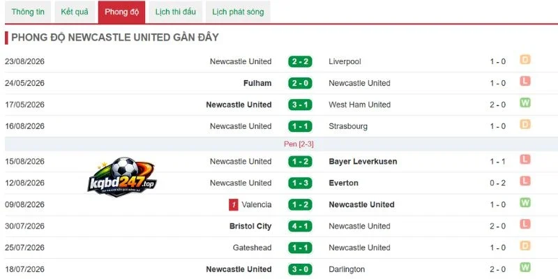 Kèo Nhà Cái Tottenham Vs Newcastle - NHA, 29/08/2026 6 Thành tích thi đấu gần đây của Newcastle