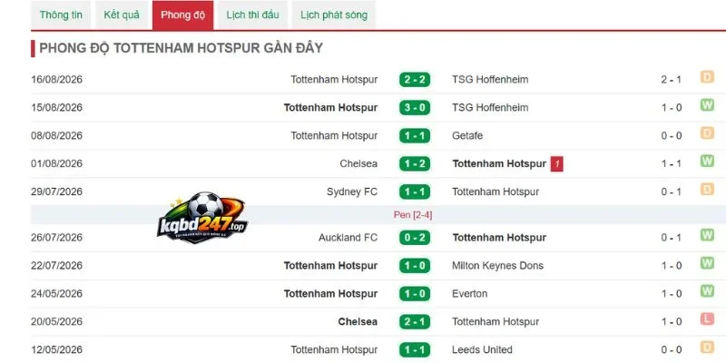 Thành tích Tottenham Hotspur thể hiện