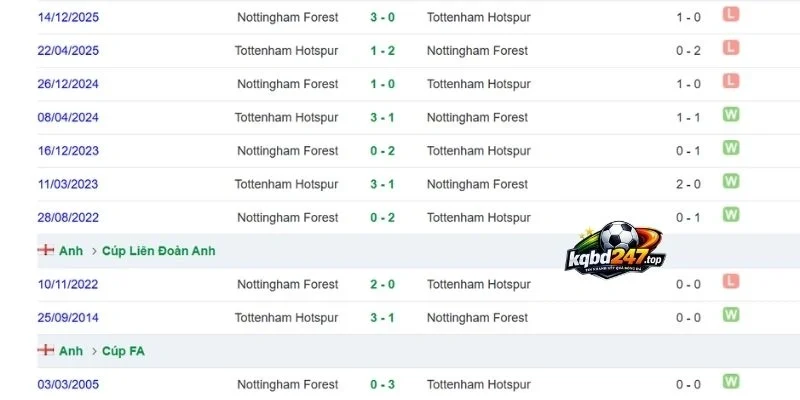 Soi Kèo Nhà Cái Nottingham Vs Tottenham - NHA, 05/09/2026 6 Thành tích trong các lần gặp nhau