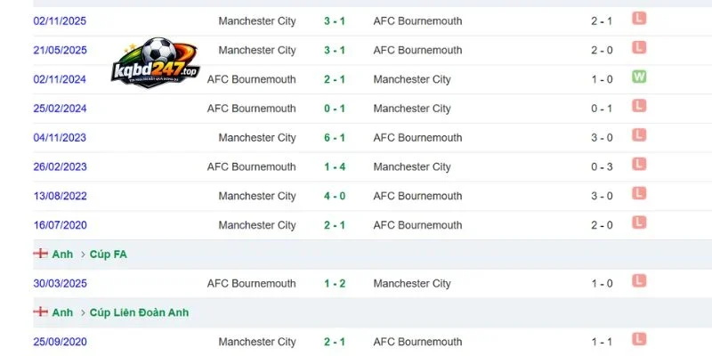 Soi Kèo Man City Vs Bournemouth - NHA, 23/08/2026 6 Thống kê lịch sử chạm mặt ở quá khứ