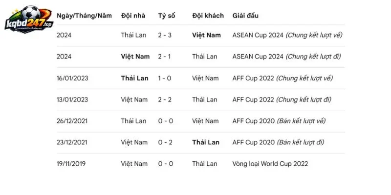 Tỷ Lệ Kèo Thái Lan Vs Việt Nam - AFF Cup, 22/08/2026 5 Thống kê số lần chạm mặt ở quá khứ