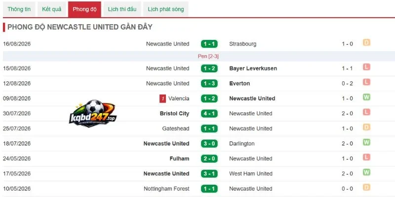 Thông số chiến thắng của Newcastle