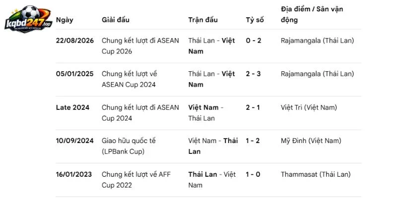 Soi Kèo Việt Nam Vs Thái Lan - AFF Cup, 26/08/2026 5 Thông số những lần đối đầu của Việt Nam vs Thái Lan