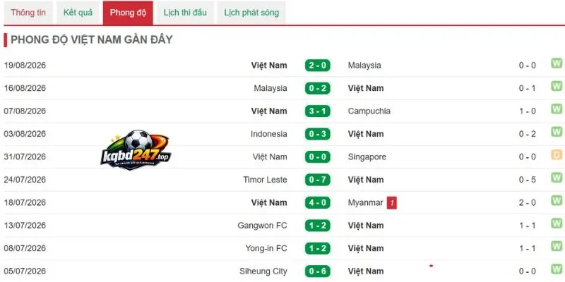 Tỷ Lệ Kèo Thái Lan Vs Việt Nam - AFF Cup, 22/08/2026 3 Thông số phong độ Việt Nam