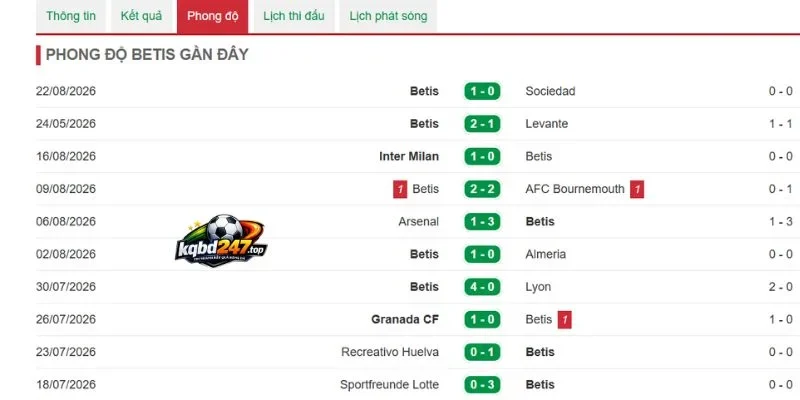 Hiệu suất thắng cuộc của đội Real Betis