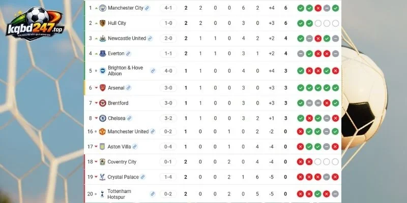 Tình hình 2 CLB tại Premier League