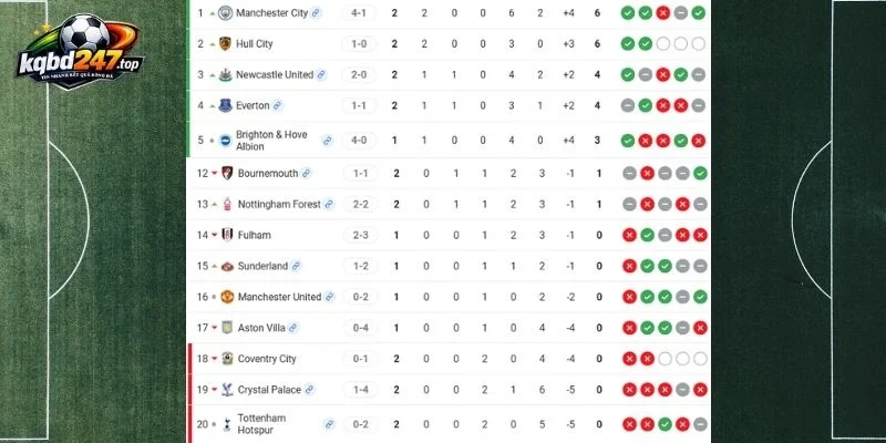 Tình hình 2 CLB tại Premier League