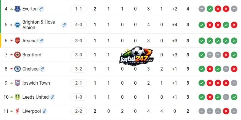 Tình hình 2 CLB tại Premier League