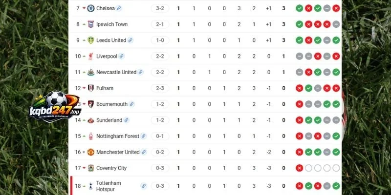Tình hình 2 CLB tại Premier League
