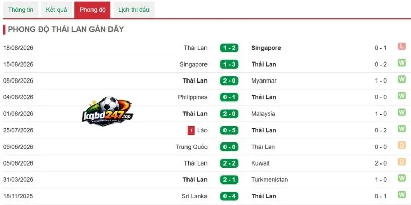 Tỷ Lệ Kèo Thái Lan Vs Việt Nam - AFF Cup, 22/08/2026 2 Tình hình gần đây của Thái Lan