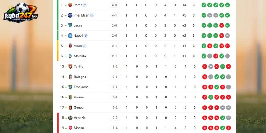 Xếp hạng 2 đội ở Serie A