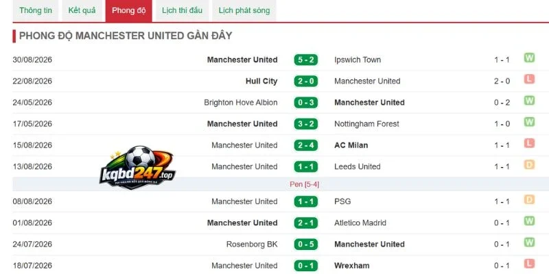 Soi Kèo Nhà Cái Everton Vs Manchester United - NHA, 06/09/2026 6 Hiệu suất ghi bàn từ Manchester United