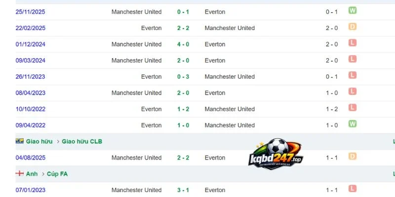 Soi Kèo Nhà Cái Everton Vs Manchester United - NHA, 06/09/2026 7 Lịch sử đối đầu 2 đội
