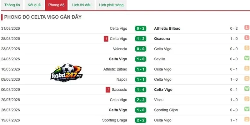 Phong độ Celta Vigo mới nhất