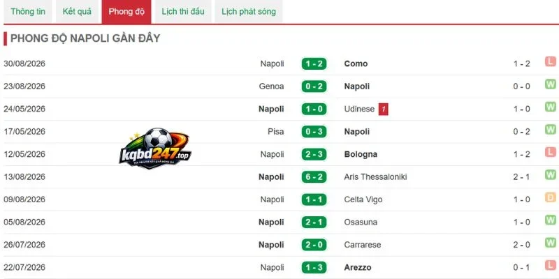 Phong độ Napoli mới nhất