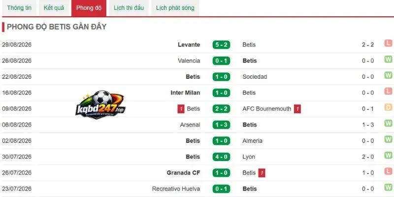 Phong độ Real Betis