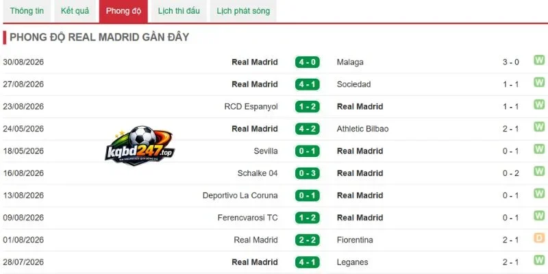 Phong độ Real Madrid