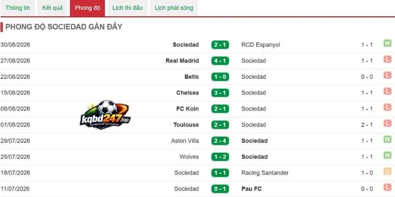 Phong độ Real Sociedad