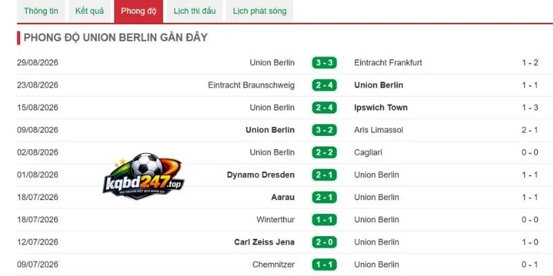 Phong độ Union Berlin