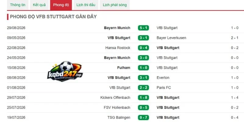Tỷ Lệ Kèo Stuttgart Vs Köln - Bundesliga, 05/09/2026 4 Tình hình Stuttgart mới nhất