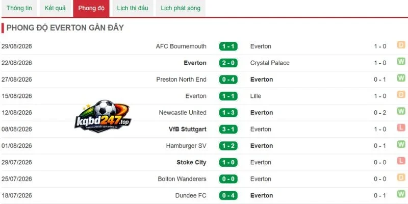 Soi Kèo Nhà Cái Everton Vs Manchester United - NHA, 06/09/2026 5 Tỷ lệ chiến thắng gần từ Everton