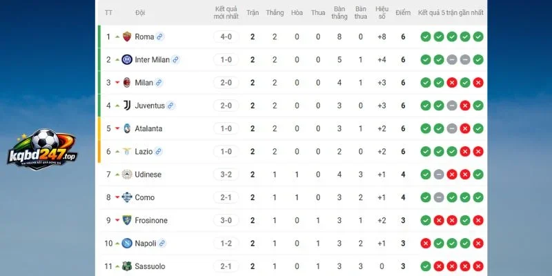 Vị thứ ở Serie A của 2 CLB