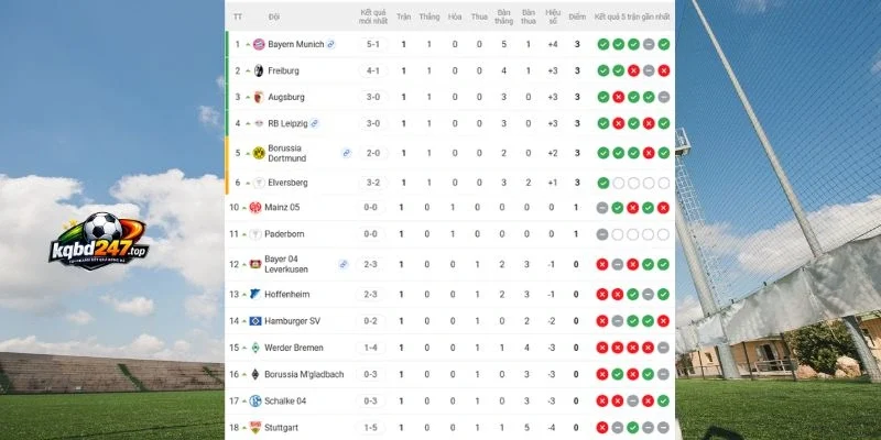 Xếp hạng 2 đội ở Bundesliga
