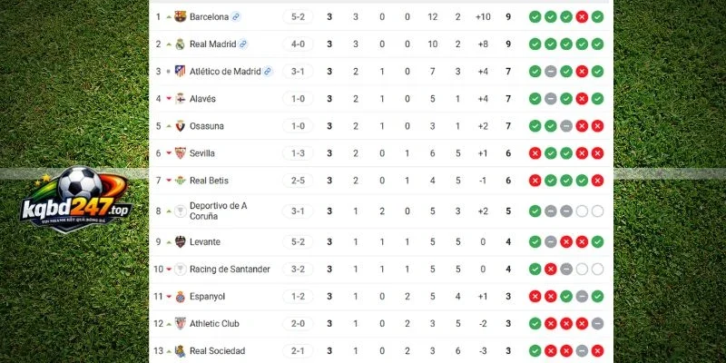 Xếp hạng 2 đội ở La Liga