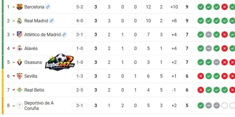 Xếp hạng 2 đội ở La Liga
